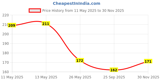 amazon.in Gift Wrapping Paper Sheets | Gift Wrap Roll | Gift Papers Sheets-Gift Cover Paper-Gift Wrapper-Gift Packing Materials- Premium Design Paper Sheets- Pack Of 6 (Multi-coloured) (OFXO_Gift_PPR_007) Price History Graph from 11 May 2025 to 30 Nov 2025