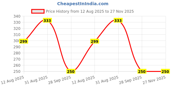 amazon.in Giftairs Birthday Personalized Laser Engraved Wooden Photo Frame For Best Friends (4X5 Inchrectangular, Wall Mount) Price History Graph from 12 Aug 2025 to 27 Nov 2025