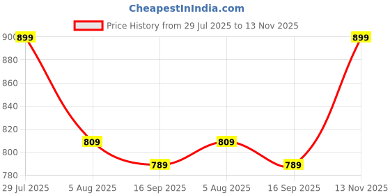 amazon.in Giftanna Wood Marriage Wedding Anniversary Gift Idea Personalized Engraved Rectangular Tabletop Photo Frame For Parents | Wife | Husband | Just Married - 9X7, 9x7 inch,Brown Price History Graph from 29 Jul 2025 to 13 Nov 2025