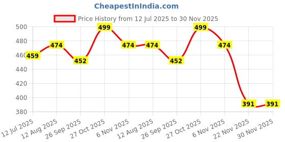 amazon.in gifteeng Employee Appreciation Pin Badges 58mm gifteeng Price History Graph from 12 Jul 2025 to 30 Nov 2025