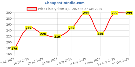 amazon.in Gifticon Men Rakhi For Brother With Chocolate - Chocolate Gift Hamper - Single Rakhi, 1 Greeting Card, 1 Gift Box Price History Graph from 3 Jul 2025 to 27 Oct 2025