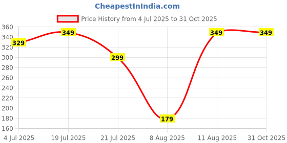 amazon.in Gifticon Mens Set Of 4 Rakhi With Chocolate For Brother With A Pack Of Celebrations Roli Chawal Greetings Card And Beautiful Gift Box | Ib1 Price History Graph from 4 Jul 2025 to 31 Oct 2025