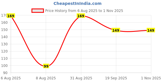 amazon.in Gifticon Rakhi for Brother with Chocolate Combo Gift Set - Designer Rakhi for Brother Bhaiya with Chocobakes | IBCBak-2-SilverPendalThread Price History Graph from 6 Aug 2025 to 1 Nov 2025