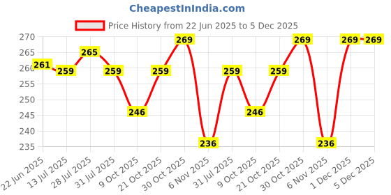 amazon.in gifting gallery Customised Passport Cover Personalized Leather Passport Holder with Charm for Men & Women - Black gifting gallery Price History Graph from 22 Jun 2025 to 5 Dec 2025