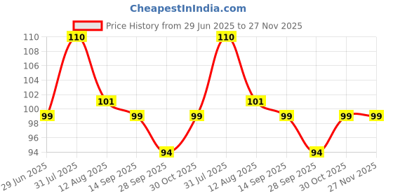 amazon.in Gifting Square Self-Adhesive Metal Cartoon Polyvinyl Chloride Puffy 3D Cute Stickers Funny for Kids On Gifts (10 Sheet), 16 x 7 x 0.1 Centimeters gifting square Price History Graph from 29 Jun 2025 to 27 Nov 2025