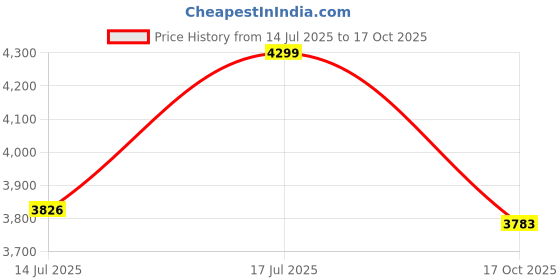amazon.in GIFTMAX 24-Inch Panel LED Light for Photography, Videoshoot, Studio Lighting Photography LED Lamp for Studio Video Camera Light for Videoshoot, Gaming and Makeup with Free 7ft Tripod Stand Price History Graph from 14 Jul 2025 to 17 Oct 2025