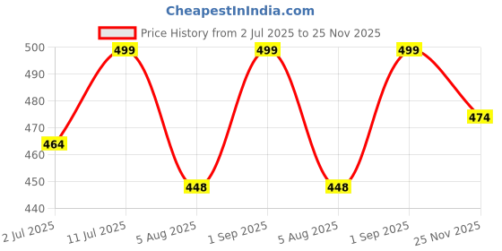 amazon.in GIFTMAX Handheld Fan USB Rechargeable Mini Fan Speed(1-100) Adjustable Turbo Personal Fan with Digital Display High Speed Cooling Fan for Travel, Office, Camping, Makeup (T 12) Price History Graph from 2 Jul 2025 to 25 Nov 2025