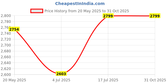 amazon.in GIFTMAX Professional Rechargeable Pro 600 RGB 50W LED Panel Light Photography, Studio Light 3200-5600K with Tripod Stand for Video Recording/Content Creation/Game Live Streaming Zoom Price History Graph from 20 May 2025 to 31 Oct 2025