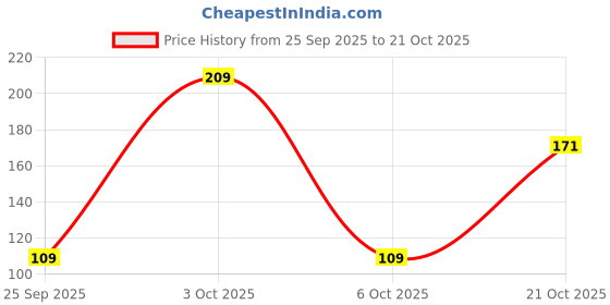 amazon.in gift nest Giftnest Mahadev Mahakal Bolenath Lord Shiva Trishul With Damru Locket Pendant Necklace With Chain Religious Spiritual Jewellery Set gift nest Price History Graph from 25 Sep 2025 to 21 Oct 2025