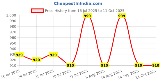 amazon.in Giftollo Rechargeable Electric Citrus Juicer – Wireless Portable USB Juicer for Orange, Mosambi, and Lemon | Mini Fruit Juicer Machine for Kitchen & Travel Price History Graph from 16 Jul 2025 to 10 Oct 2025