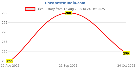 amazon.in GIFTONETREE Easy to Grow 6 Winter Flower Seeds Combo | Calendula, Delphinium, Petunia, Mesembery, Dahlia and Chrysthanium (Winter Flower Seeds Combo) Price History Graph from 12 Aug 2025 to 24 Oct 2025