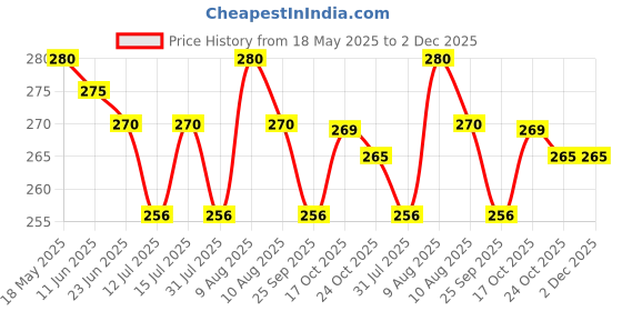 amazon.in GIFTONETREE Plantable Seed Pencils | Pack of 15 Single Pencils | Best for Distributing in School on Birthday | Return Gift Price History Graph from 18 May 2025 to 2 Dec 2025
