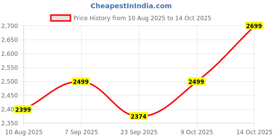 amazon.in Giftonia 5 Litre Pure Copper Jointless Hammered Water Dispenser with Golden Stand | Ayurvedic Copper Matka/Container Pot for Drinking Water (5000 ml) Price History Graph from 10 Aug 2025 to 14 Oct 2025