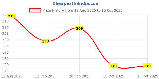 amazon.in Giftoshopee 6 MM Plastic BB Bullets for Toy Guns & Air Gun | 400 Pcs | Range of Bullet 50 to 60 Meter - Yellow Colour Price History Graph from 12 Aug 2025 to 15 Oct 2025