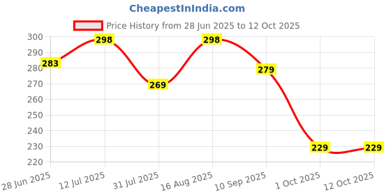 amazon.in Giftoshopee Money Bank Iron gullak no Worries for Damage for The Shop use Home use for Saving Money(8x4) inches- Multi Colo Price History Graph from 28 Jun 2025 to 11 Oct 2025