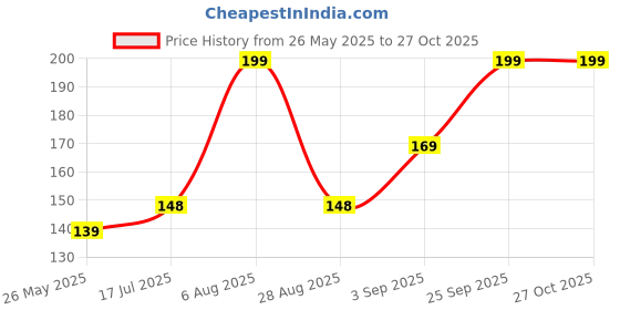 amazon.in Giftplease Best Teacher in The World Wooden Showpiece Gift - Unique Gifts for Teacher, Unique Birthday Gift for Teacher, Teacher's Day Gift (5.5 x 5.5 Inches) LM_08 Price History Graph from 26 May 2025 to 26 Oct 2025