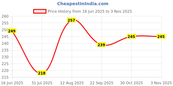 amazon.in Giftplease Tabletop Dont Quit Inspirational Quote Decorative Motivational Desktop Showpiece for Positive Workspace Vibes Wooden 6 Inches (TP_33) Price History Graph from 16 Jun 2025 to 30 Oct 2025