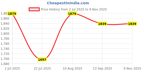 amazon.in Giftrend Chocolate Gift Hamper For Engagement | Wedding | Anniversary Price History Graph from 2 Jul 2025 to 9 Nov 2025