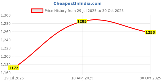 amazon.in Giftrend Gift Hamper with Dry Fruits and Chocolates | Raksha Bandhan Treat for Brother | Sweet and Healthy Festival Basket | Edible Cups Hamper | Sibling Love Combo Price History Graph from 29 Jul 2025 to 30 Oct 2025