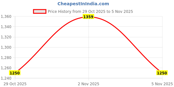 amazon.in Giftrend New Year Gift Box of Dry Fruits & Chocolates for Boss, Manager, & Friends Price History Graph from 29 Oct 2025 to 5 Nov 2025