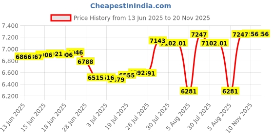 amazon.in levonta Gifts for Men Unique Pocket Watch with Chain Engraved levonta Price History Graph from 13 Jun 2025 to 20 Nov 2025