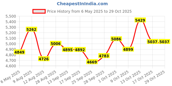 amazon.in jofanvin Gifts for Veterans,Pocket Watch for Veterans with Military ChanllengCoin,Best Veterans Day Gifts jofanvin Price History Graph from 6 May 2025 to 28 Oct 2025