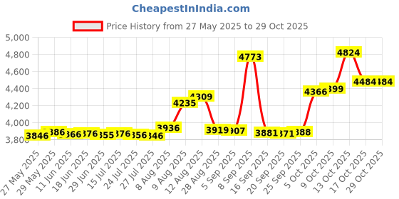amazon.in jofanvin Gifts for Veterans,Pocket Watch for Veterans with Military ChanllengCoin,Best Veterans Day Gifts jofanvin Price History Graph from 27 May 2025 to 28 Oct 2025