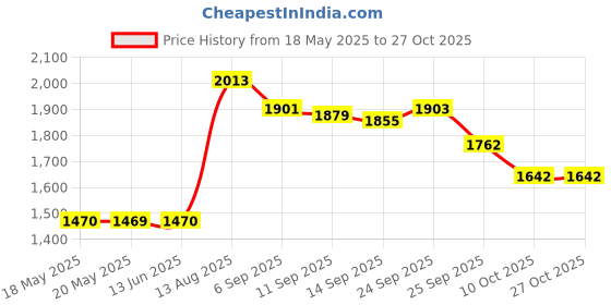 amazon.in karma Gifts Half Headband karma Price History Graph from 18 May 2025 to 27 Oct 2025
