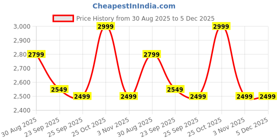 amazon.in Gifts Island® Premium Velvet Sofa Cover 3 Seater and 2 Seater Fully Covered Universal 5 Seater Sofa Cover Non-Slip Sticky Elastic Stretchable Sofa Set Slipcover Protector for (3+1+1 Seater), Black Price History Graph from 30 Aug 2025 to 5 Dec 2025