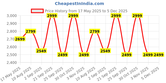 amazon.in Gifts Island® Premium Velvet Sofa Cover 3 Seater and 2 Seater Fully Covered Universal 5 Seater Sofa Cover Non-Slip Sticky Elastic Stretchable Sofa Set Slipcover Protector for (3+1+1 Seater), Wine Price History Graph from 17 May 2025 to 5 Dec 2025