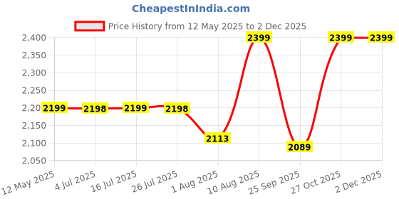amazon.in Gifts Island® Sofa Cover 3 Seater and 2 Seater Fully Covered Universal 5 Seater Sofa Cover Non-Slip Sticky Elastic Stretchable Sofa Set Slipcover Protector for (3+1+1 Seater), Beige Damask Price History Graph from 12 May 2025 to 30 Nov 2025