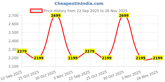 amazon.in Gifts Island® Sofa Cover 3 Seater and 2 Seater Fully Covered Universal 5 Seater Sofa Cover Non-Slip Sticky Elastic Stretchable Sofa Set Slipcover Protector for (3+1+1 Seater), Blue Ash Price History Graph from 22 Sep 2025 to 25 Nov 2025