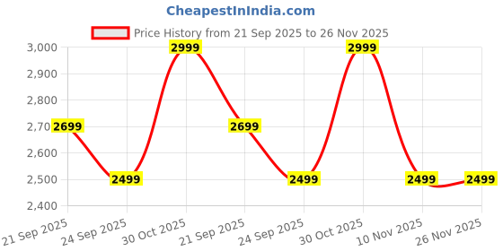 amazon.in Gifts Island® Sofa Cover 5 Seater Fully Covered Universal Polycotton Spandex Sofa Cover with 360° Frill Non-Slip Sticky Elastic Stretchable Sofa Set Slipcover for (3+1+1 Seater), Blue Ash Price History Graph from 21 Sep 2025 to 25 Nov 2025
