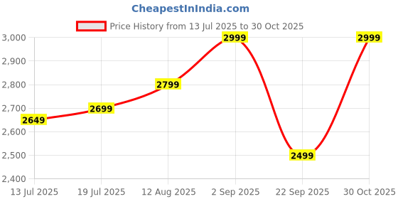 amazon.in Gifts Island® Sofa Cover 5 Seater Fully Covered Universal Polycotton Spandex Sofa Cover with 360° Frill Non-Slip Sticky Elastic Stretchable Sofa Set Slipcover for (3+1+1 Seater) (Grey) Price History Graph from 13 Jul 2025 to 30 Oct 2025