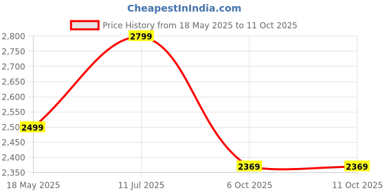 amazon.in Gifts Island® Universal Sectional 180 GSM Sofa Covers L - Shape Slipcover 2pcs Non-Slip Sticky Elastic Stretchable L-Type Chaise Slipcover Protector, Maroon Plain Price History Graph from 18 May 2025 to 11 Oct 2025