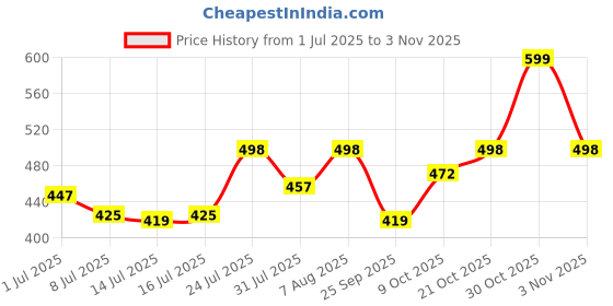 amazon.in youbella Gifts Stylish Latest Traditional Gold Plated Temple Choker Jwell Necklace Jewellery Set with Earrings for Girls and Women (Gold) (YBNK_50618) youbella Price History Graph from 1 Jul 2025 to 30 Oct 2025