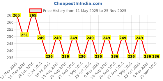 amazon.in GiftsWale Wood Customized Table Top Photo Frame With Name St&ee Best Gift For,Birthday,Friend,Brother,Sister,Boyfriend,Girlfriend,Husband,Wife,Teachers Day,Tabletop,Rectangular,32Lx20W Centimeters giftswale Price History Graph from 11 May 2025 to 25 Nov 2025