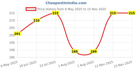 amazon.in Giftware™ 6-in-1 Tactical Military Pen | Stylus, Phone Stand, Compass, LED Torch, Dual Screwdrivers | Rugged Multi-Tool for Office, Travel & Outdoor Use | Military Green L-144 Price History Graph from 6 May 2025 to 14 Nov 2025
