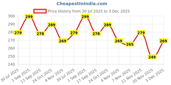 amazon.in GIFTWIZZY Personalized Square Night Lamp with Custom Photo & Text | 4 x 4 Inch Plastic Night Light | Plug-in AC Powered | Custom Gift for Birthday, Anniversary, Home Décor & All Occasions (Black) Price History Graph from 30 Jul 2025 to 3 Dec 2025