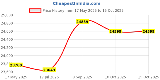 amazon.in gifyy Briefcases For Men Men's Hand Computer Bag, Messenger Bag, Briefcase, Casual British Style, Retro Men's Bag, Computer Bag, Black gifyy Price History Graph from 17 May 2025 to 14 Oct 2025