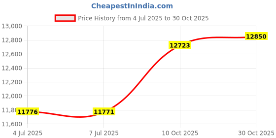 amazon.in Giga Mech Games Cyberdoom Tower - A Solo and Co-op Futuristic Dungeon Delve Experience Price History Graph from 4 Jul 2025 to 30 Oct 2025
