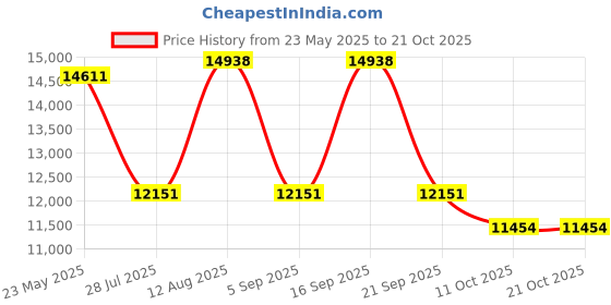 amazon.in GIGA PUMP 120 PSI Rechargeable Mini Bike Pump, Bicycle Pump with Digital Pressure Gauge, 3.8oz Portable Bike Air Pump Tire Inflator, Mountain,Presta & Schrader Valves,Preset Pressure & Auto Shut Off Price History Graph from 23 May 2025 to 21 Oct 2025