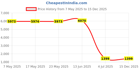 amazon.in GIGA Pump 2.0 Electric Portable Air Pump 1300mah battery Rechargeable pump Ultra-mini Inflator / Deflator pump for swimming rings air mattress bed pool toy with 400 lms light Price History Graph from 7 May 2025 to 15 Dec 2025