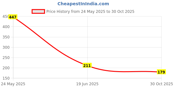 amazon.in Giga-tek Coin Battery/Button Cell Mini Alkaline Battery Model: CR2025 (20's Packs) Price History Graph from 24 May 2025 to 30 Oct 2025