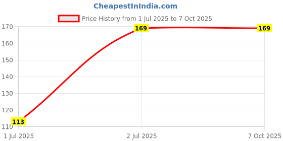 amazon.in Giga-tek CR1620 Lithium Coin Battery - Pack of 5 Price History Graph from 1 Jul 2025 to 6 Oct 2025