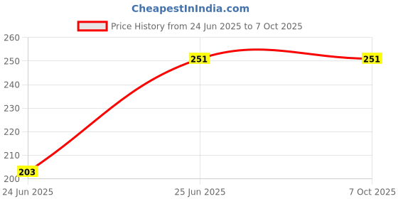 amazon.in Giga-tek CR2450 Lithium Coin Battery - Pack of 5 Price History Graph from 24 Jun 2025 to 7 Oct 2025