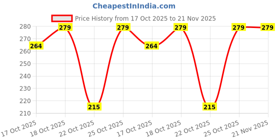 amazon.in Giga-tek LR27A 12v Alkaline Battery - Pack of 5 - (Compatible Models : A27, M27, VR27, L828) Price History Graph from 17 Oct 2025 to 21 Nov 2025