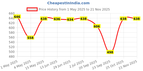 amazon.in GIGA WATTS with GW Attack Mosquito Racket Electric Insect Handheld Fly Swatter Rechargeable 500mAh Battery Bugs Trap Bat for Indoor Home Outdoor with 6-Months Warranty (Pack of 2) Price History Graph from 1 May 2025 to 20 Nov 2025