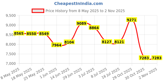 amazon.in Gigabit 2 Port PoE Extender,1 in 2 Out PoE Passthrough Switch PoE Injector, 10/100/1000 Mbps, 60W 48V IEEE 802.3af/at Power-Over-Ethernet Repeater, 6KV Lightning Protection Price History Graph from 8 May 2025 to 30 Oct 2025