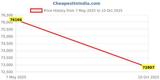 amazon.in Gigabit 4 Port NIC with Intel I350 Chip, PoE+ Network,RJ45 Ports, PCI Express X4,for Windows/Windows Server/Linux Price History Graph from 7 May 2025 to 10 Oct 2025